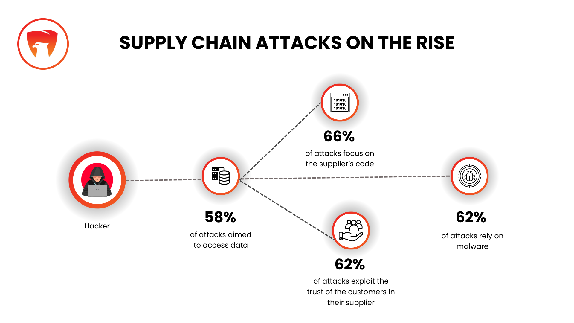 Data - Supply Chain Attack