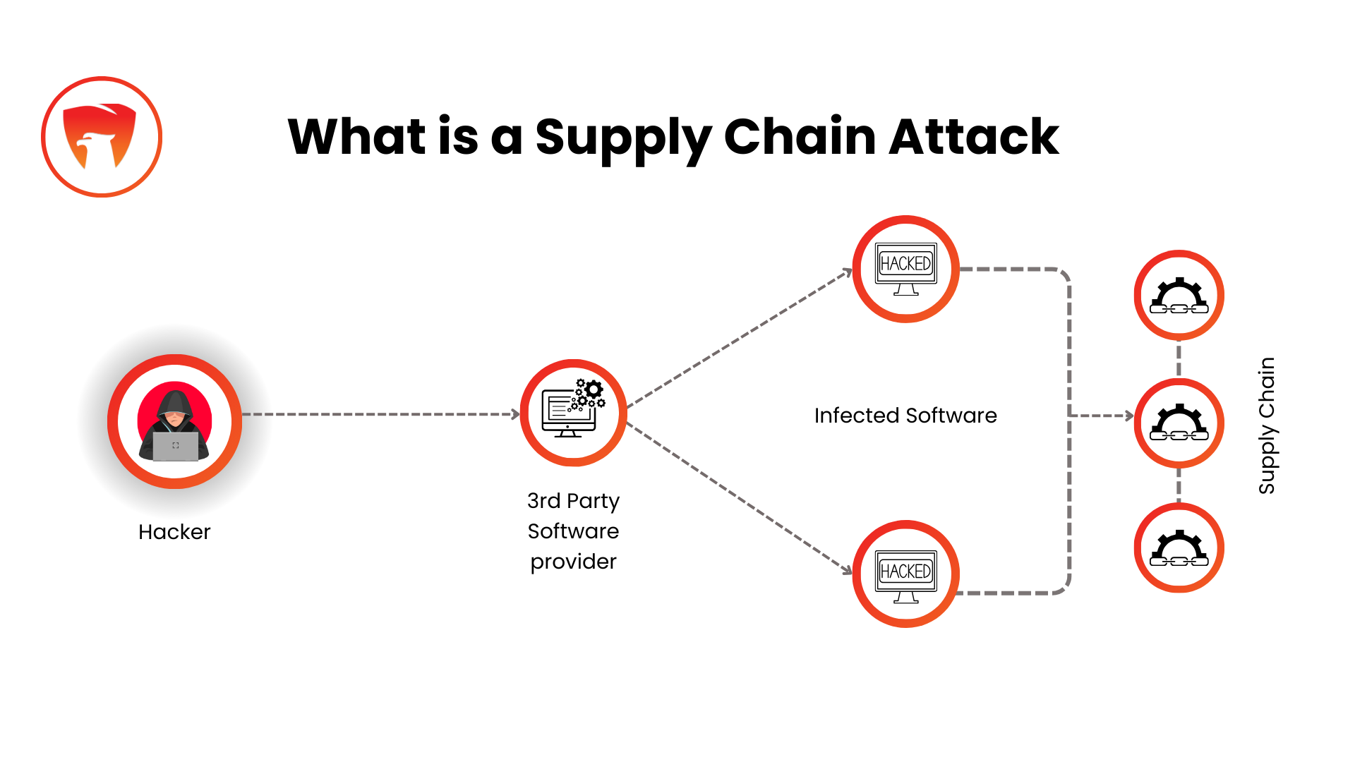 Data -Supply chain Attack